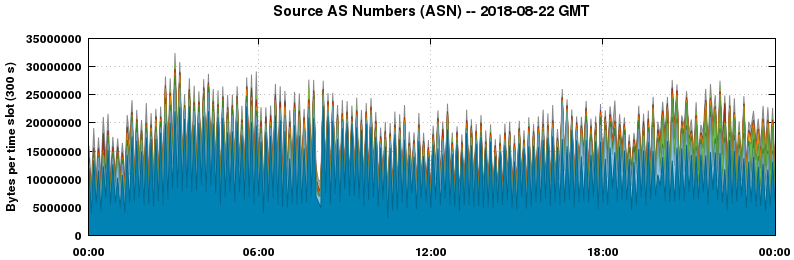 Source AS Numbers (ASNs)