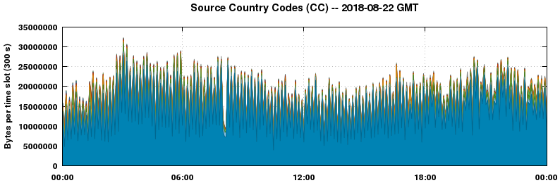 Source Country Codes (CCs)