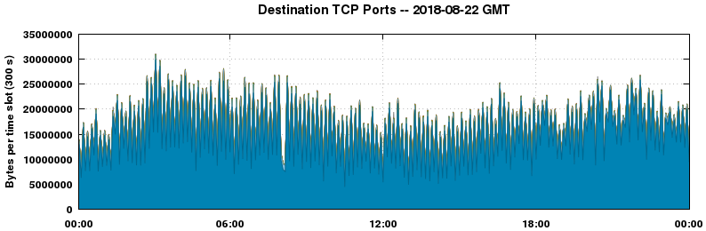 Destination TCP Ports