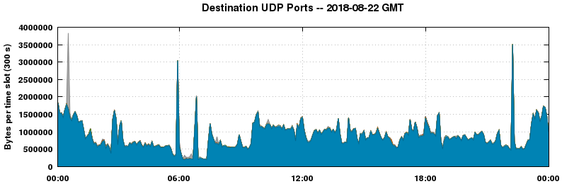 Destination UDP Ports