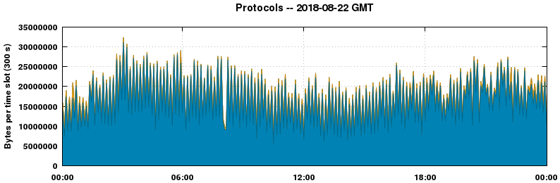 Protocols