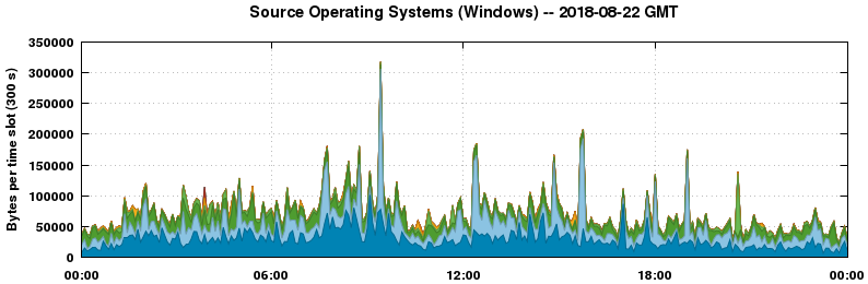 Source Operating Systems (Windows)