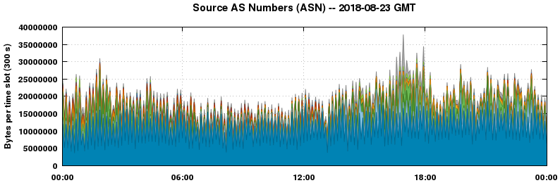 Source AS Numbers (ASNs)