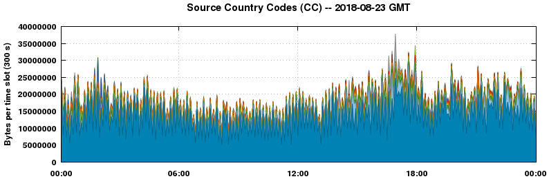 Source Country Codes (CCs)