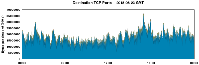 Destination TCP Ports