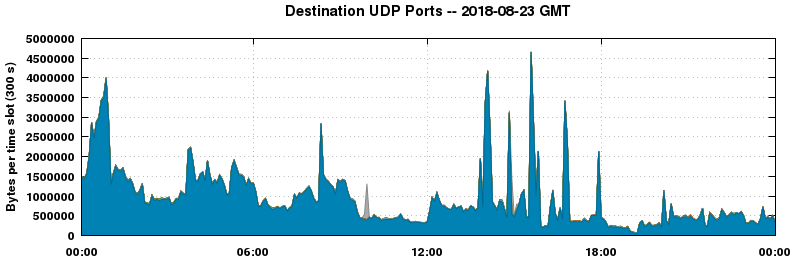 Destination UDP Ports