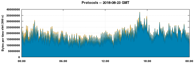 Protocols