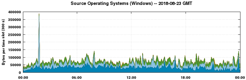 Source Operating Systems (Windows)