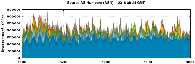 Source AS Numbers (ASNs)