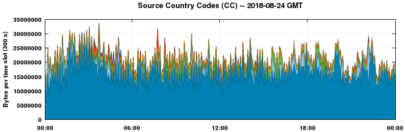 Source Country Codes (CCs)