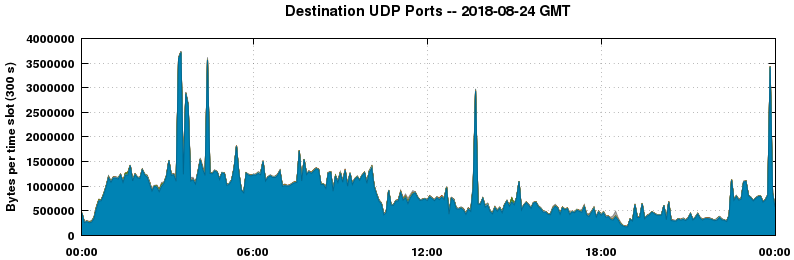 Destination UDP Ports