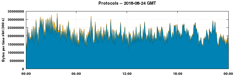 Protocols