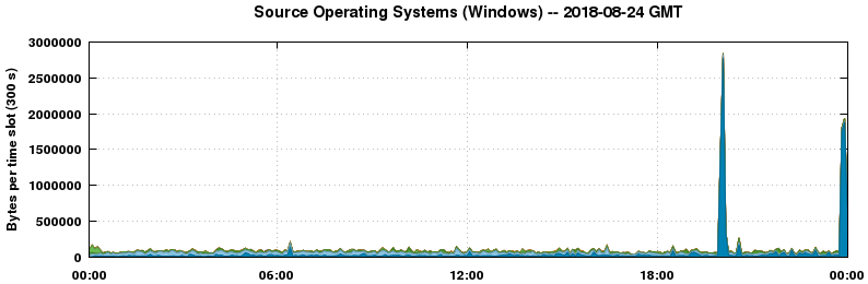 Source Operating Systems (Windows)