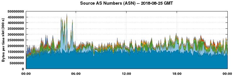 Source AS Numbers (ASNs)