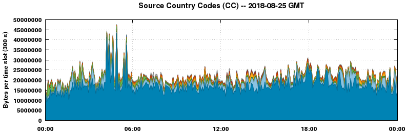 Source Country Codes (CCs)