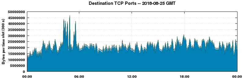 Destination TCP Ports