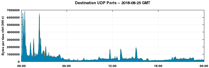 Destination UDP Ports