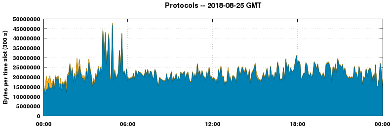 Protocols