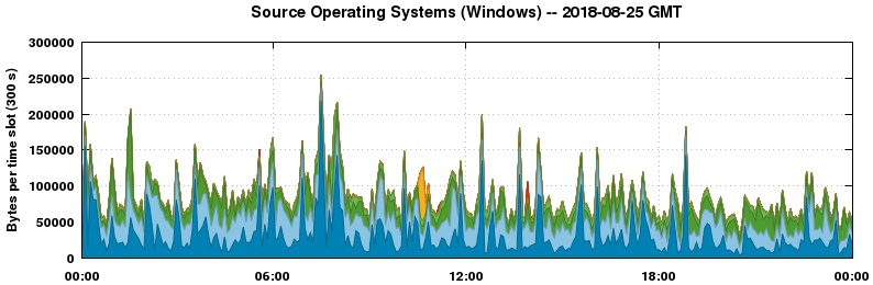 Source Operating Systems (Windows)