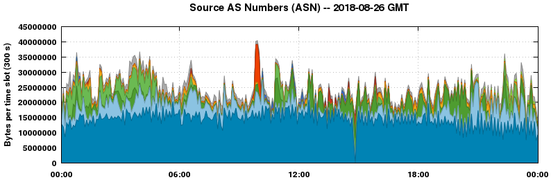 Source AS Numbers (ASNs)