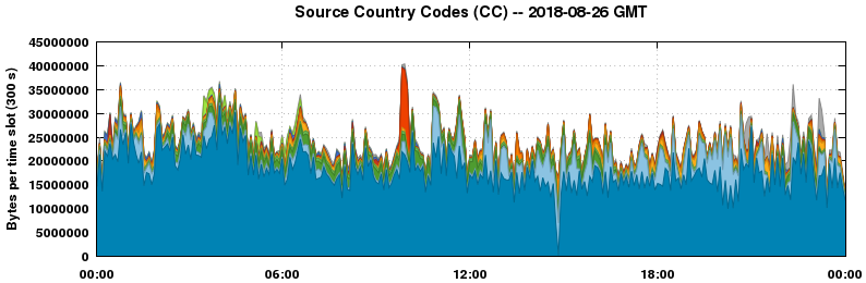 Source Country Codes (CCs)