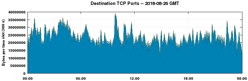 Destination TCP Ports