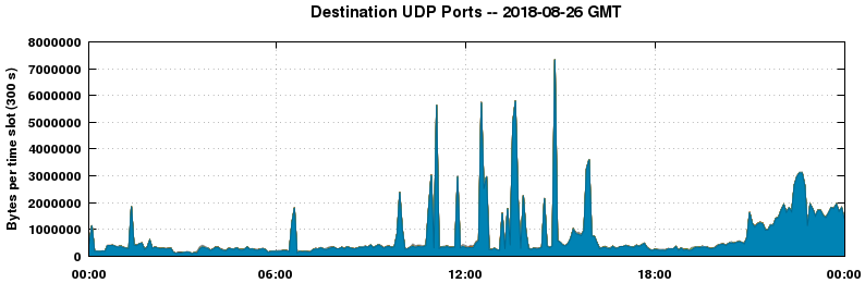 Destination UDP Ports