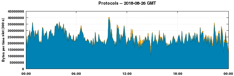 Protocols