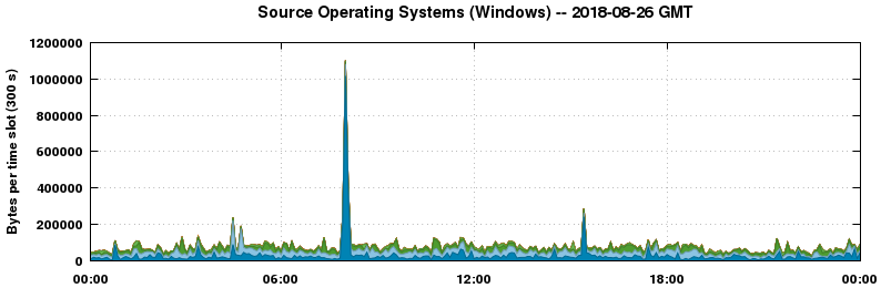 Source Operating Systems (Windows)