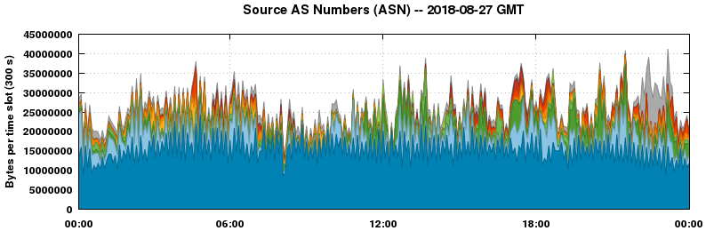 Source AS Numbers (ASNs)