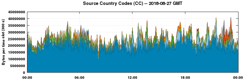 Source Country Codes (CCs)