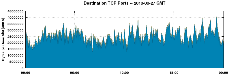 Destination TCP Ports
