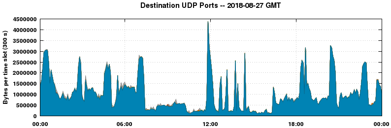 Destination UDP Ports