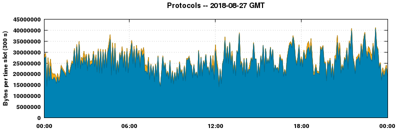 Protocols