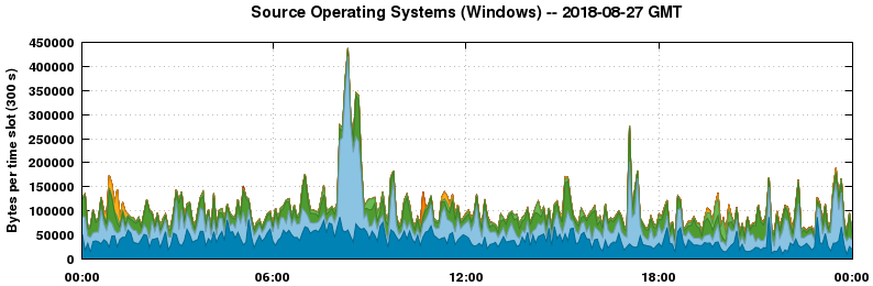Source Operating Systems (Windows)