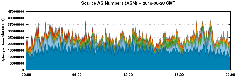 Source AS Numbers (ASNs)