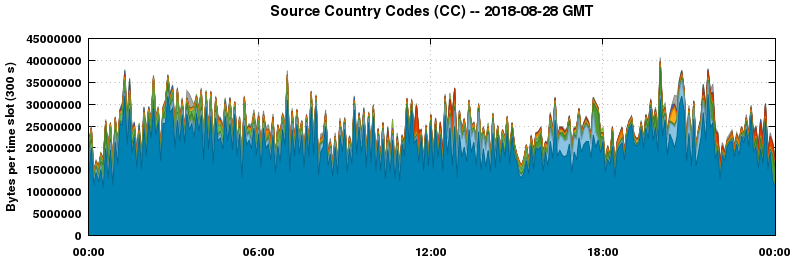 Source Country Codes (CCs)