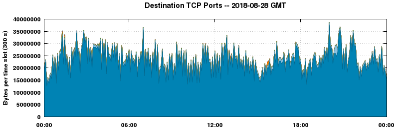 Destination TCP Ports