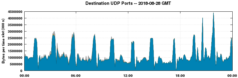 Destination UDP Ports