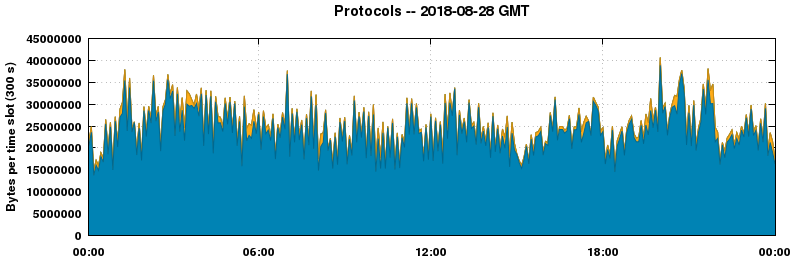 Protocols