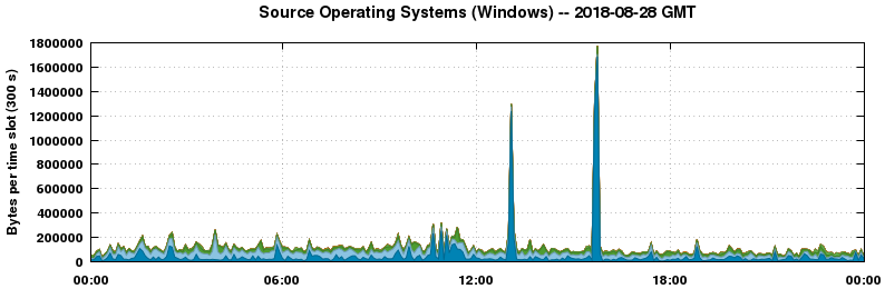 Source Operating Systems (Windows)
