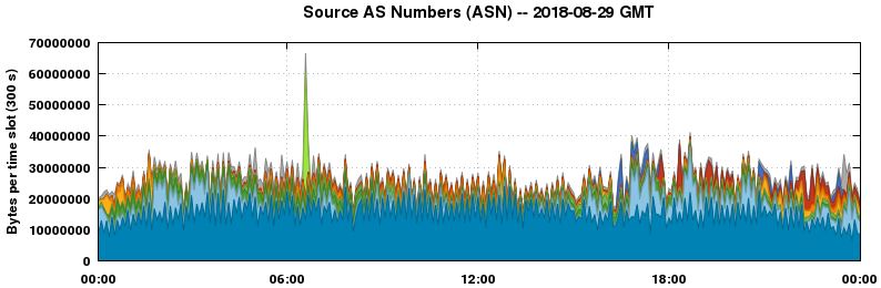 Source AS Numbers (ASNs)