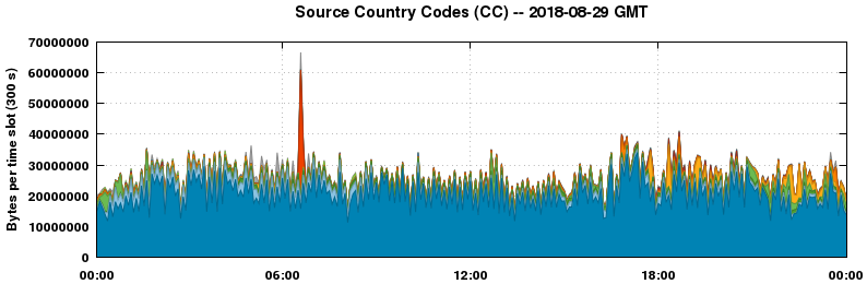 Source Country Codes (CCs)