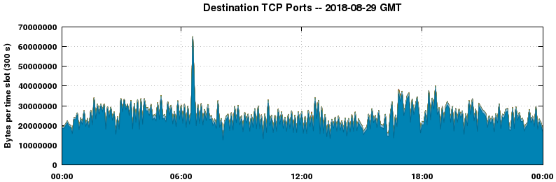 Destination TCP Ports