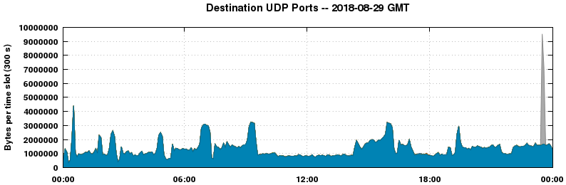 Destination UDP Ports