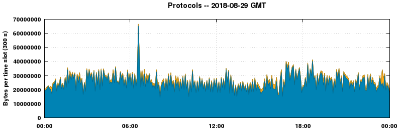 Protocols