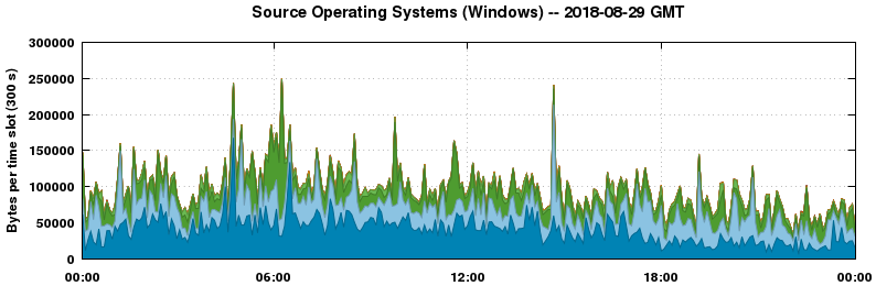 Source Operating Systems (Windows)