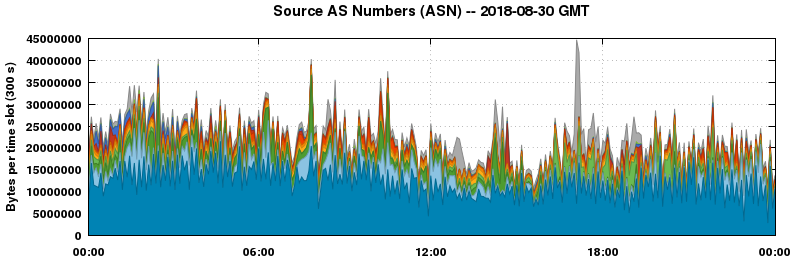 Source AS Numbers (ASNs)