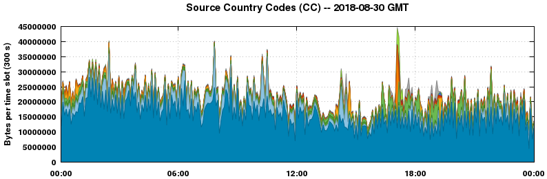 Source Country Codes (CCs)