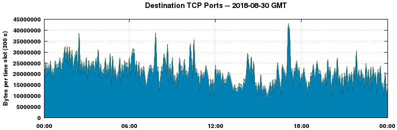 Destination TCP Ports